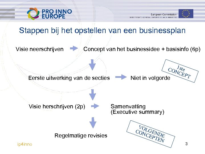 Stappen bij het opstellen van een businessplan Visie neerschrijven Concept van het businessidee +