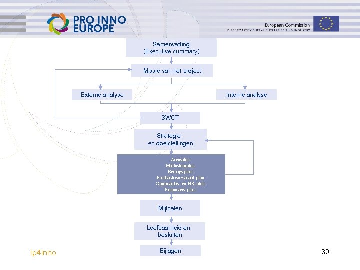 Samenvatting (Executive summary) Missie van het project Interne analyse Externe analyse SWOT Strategie en