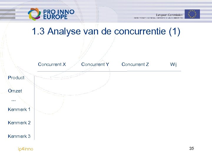 1. 3 Analyse van de concurrentie (1) Concurrent X Concurrent Y Concurrent Z Wij