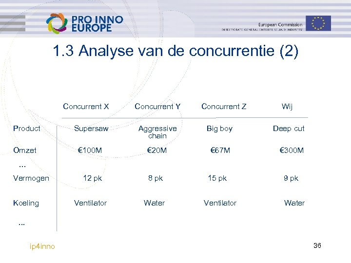 1. 3 Analyse van de concurrentie (2) Concurrent X Concurrent Y Concurrent Z Product