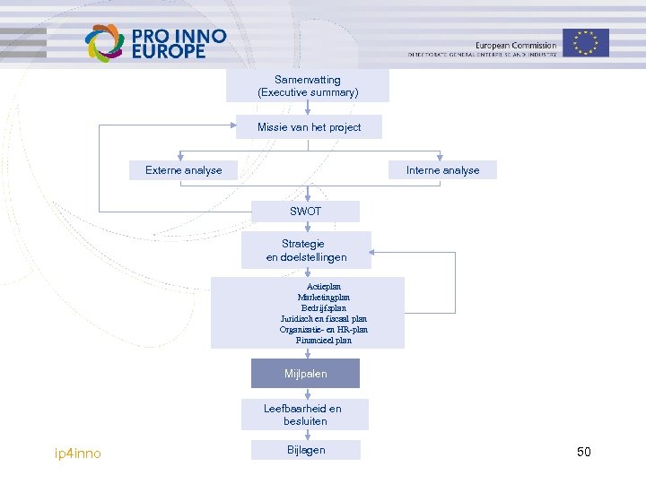 Samenvatting (Executive summary) Missie van het project Interne analyse Externe analyse SWOT Strategie en