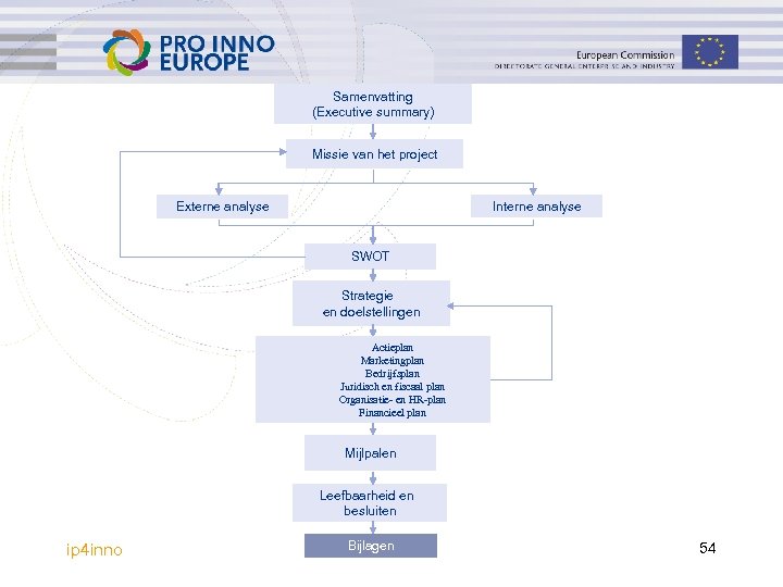 Samenvatting (Executive summary) Missie van het project Interne analyse Externe analyse SWOT Strategie en