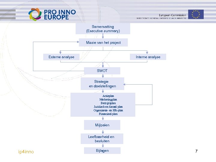 Samenvatting (Executive summary) Missie van het project Interne analyse Externe analyse SWOT Strategie en