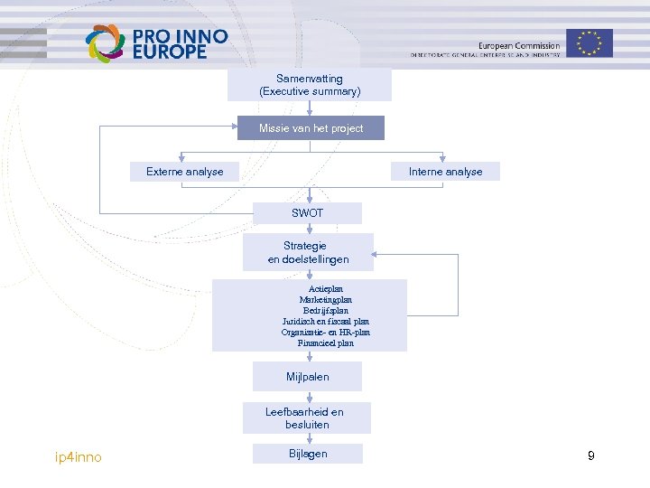 Samenvatting (Executive summary) Missie van het project Interne analyse Externe analyse SWOT Strategie en