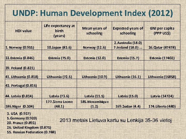 UNDP: Human Development Index (2012) HDI value Life expectancy at birth (years) Mean years