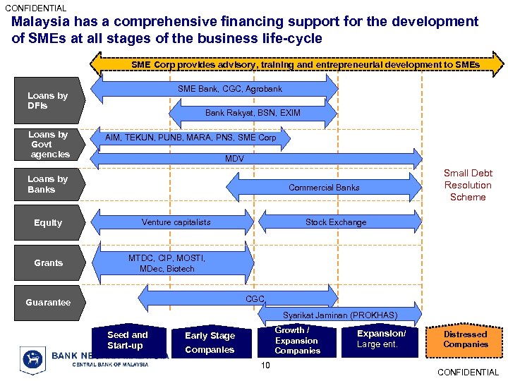 CONFIDENTIAL Malaysia has a comprehensive financing support for the development of SMEs at all