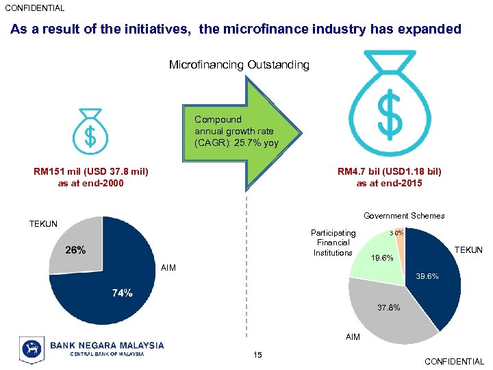 CONFIDENTIAL As a result of the initiatives, the microfinance industry has expanded Microfinancing Outstanding
