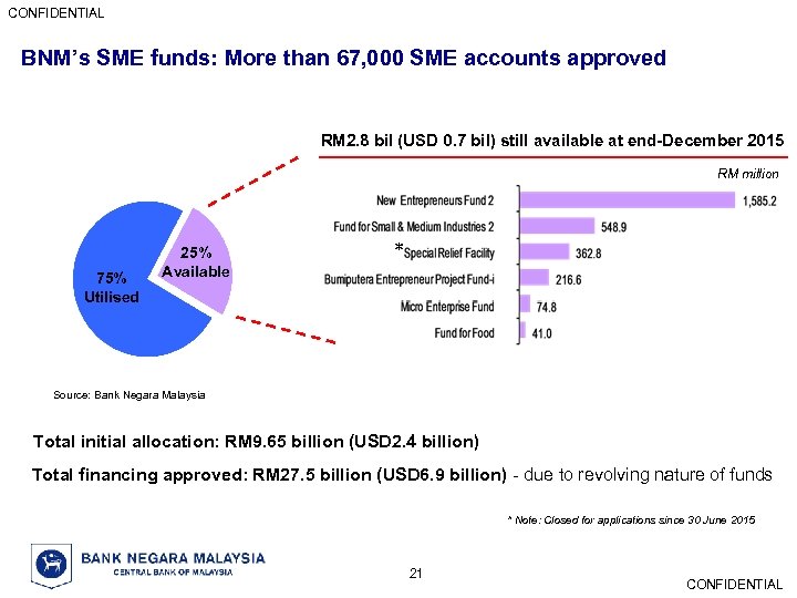 CONFIDENTIAL BNM’s SME funds: More than 67, 000 SME accounts approved RM 2. 8