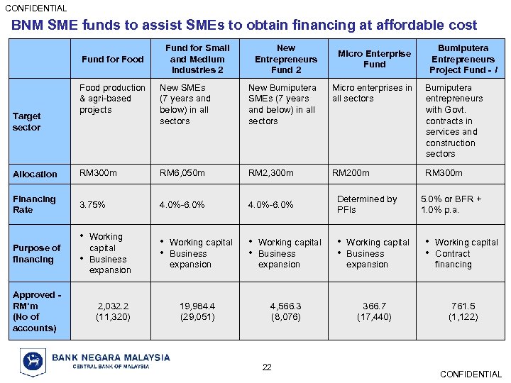 CONFIDENTIAL BNM SME funds to assist SMEs to obtain financing at affordable cost Fund
