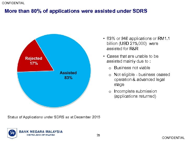 CONFIDENTIAL More than 80% of applications were assisted under SDRS • 83% or 946