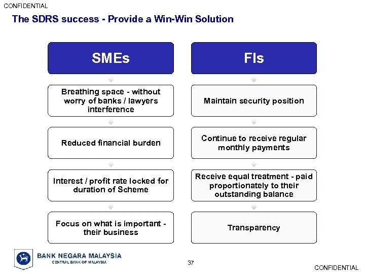 CONFIDENTIAL The SDRS success - Provide a Win-Win Solution SMEs FIs Breathing space -