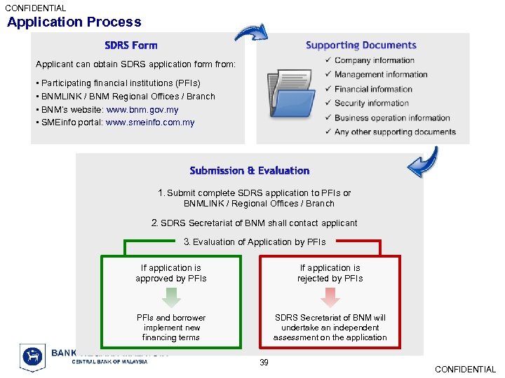 CONFIDENTIAL Application Process Applicant can obtain SDRS application form from: • Participating financial institutions