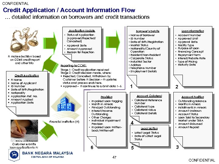 CONFIDENTIAL Credit Application / Account Information Flow … detailed information on borrowers and credit