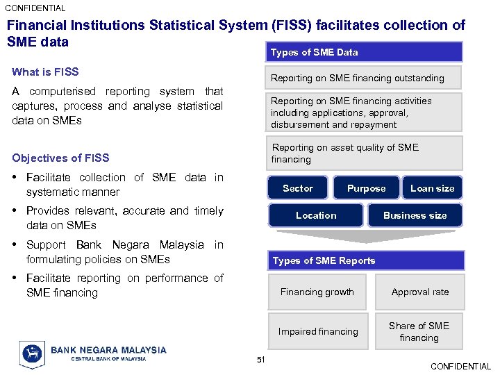CONFIDENTIAL Financial Institutions Statistical System (FISS) facilitates collection of SME data Types of SME