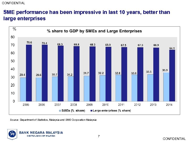CONFIDENTIAL SME performance has been impressive in last 10 years, better than large enterprises