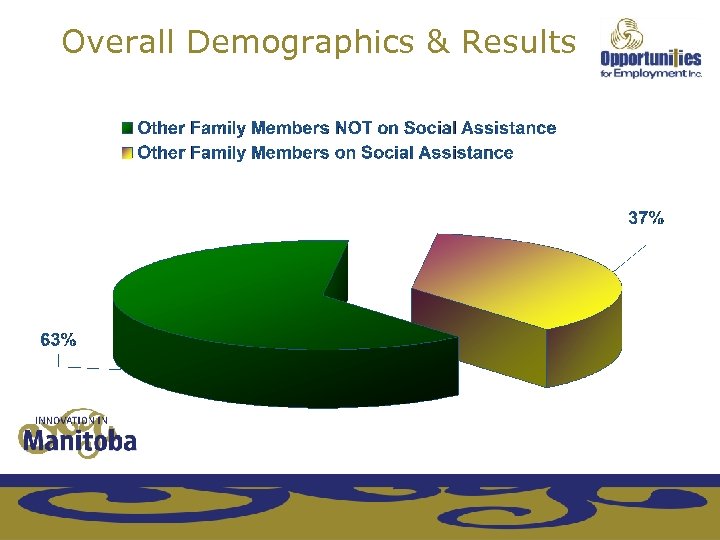 Overall Demographics & Results 