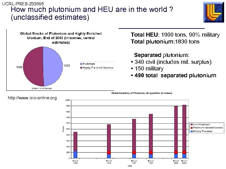 UCRL-PRES-233695 How much plutonium and HEU are in the world ? (unclassified estimates) Total