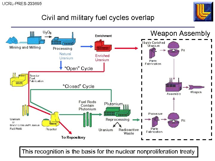 UCRL-PRES-233695 Civil and military fuel cycles overlap Weapon Assembly Natural Uranium Enriched Uranium “Open”