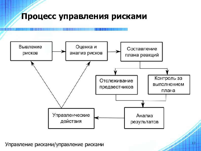 Процесс управления рисками Управление рисками/управление рисками 12 