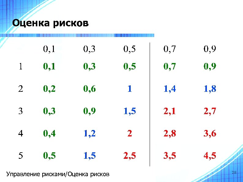 Оценка рисков Управление рисками/Оценка рисков 28 