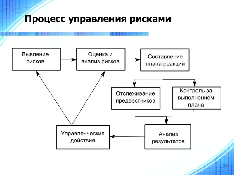 Процесс управления рисками 39 