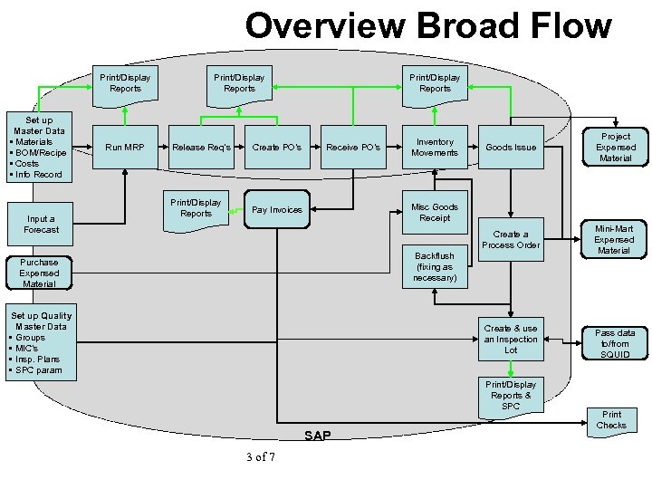 Overview Broad Flow Print/Display Reports Set up Master Data • Materials • BOM/Recipe •