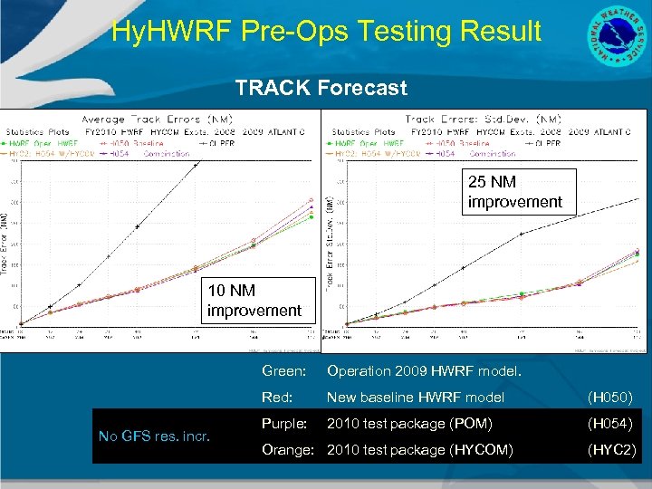 Hy. HWRF Pre-Ops Testing Result TRACK Forecast 25 NM improvement 10 NM improvement Green: