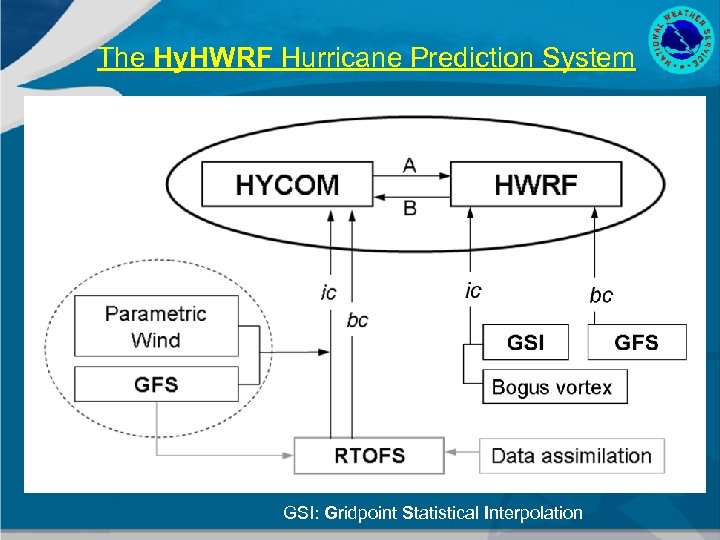 The Hy. HWRF Hurricane Prediction System GSI: Gridpoint Statistical Interpolation 