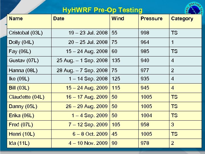 Hy. HWRF Pre-Op Testing Name Date Wind Pressure Category Cristobal (03 L) 19 –