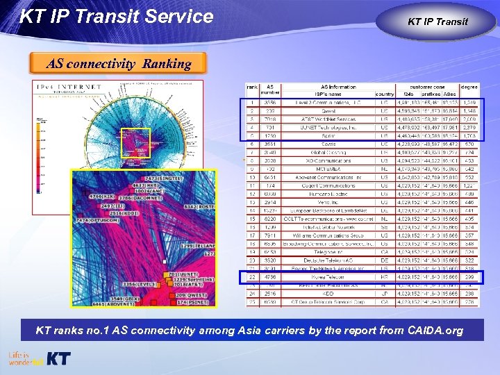 KT IP Transit Service KT IP Transit KT as Global Carrier AS connectivity Ranking