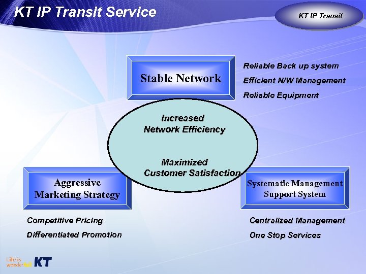 KT IP Transit Service KT IP Transit KT as Global Carrier Reliable Back up