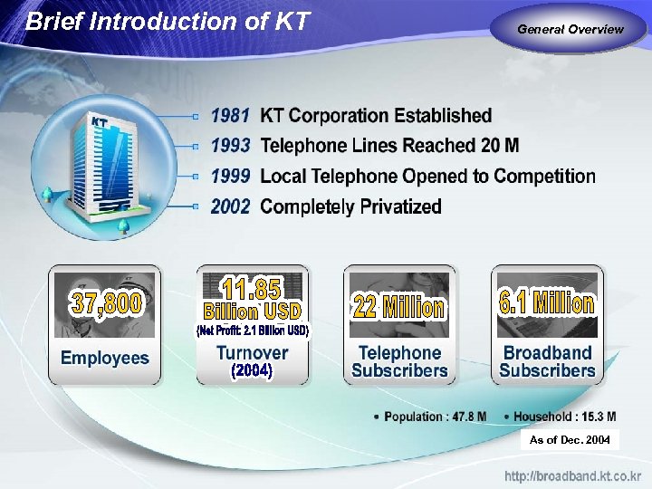 Brief Introduction of KT General Overview As of Dec. 2004 