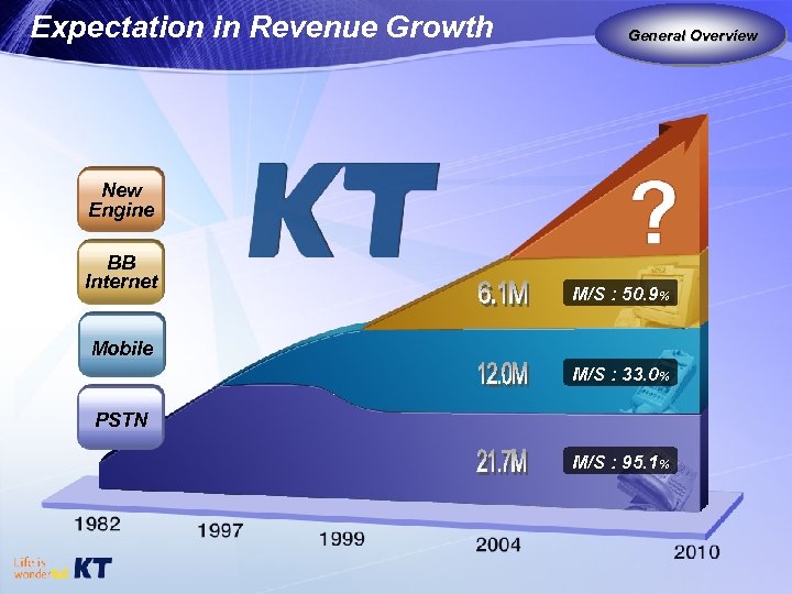 Expectation in Revenue Growth General Overview New Engine BB Internet M/S : 50. 9%