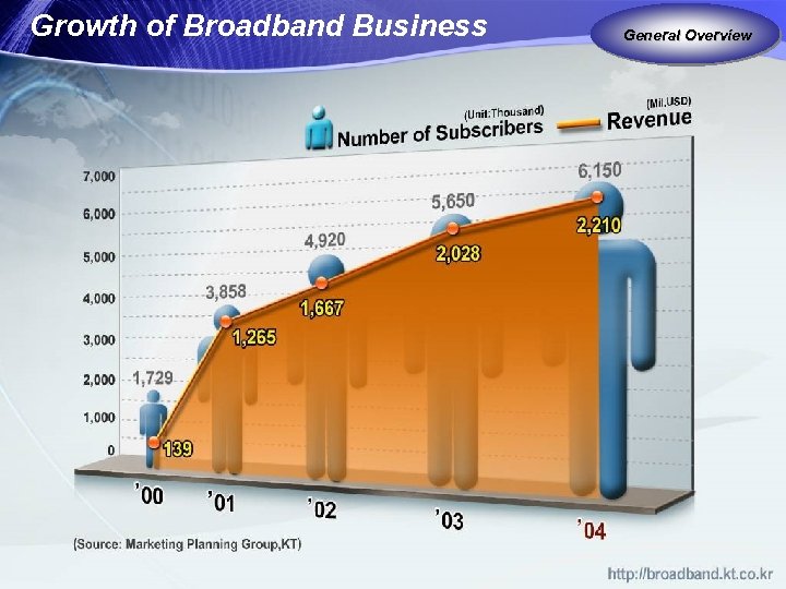 Growth of Broadband Business General Overview 