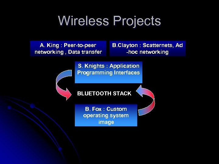 Wireless Projects A. King : Peer-to-peer networking , Data transfer B. Clayton : Scatternets,