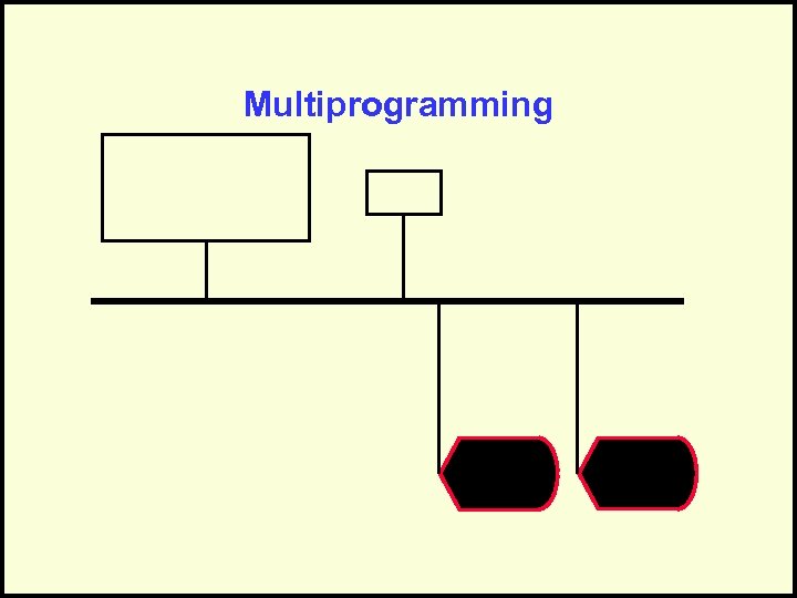 Multiprogramming 