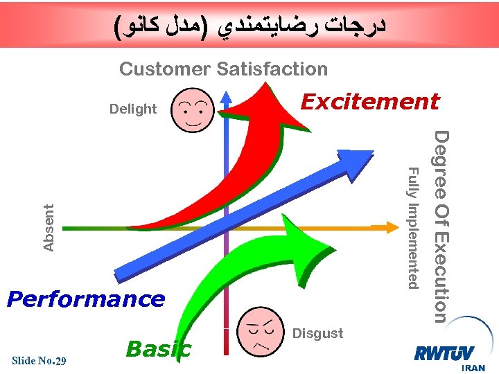 ( ﺩﺭﺟﺎﺕ ﺭﺿﺎﻳﺘﻤﻨﺪﻱ )ﻣﺪﻝ ﻛﺎﻧﻮ Customer Satisfaction Excitement Performance Slide No. 29 Basic Disgust