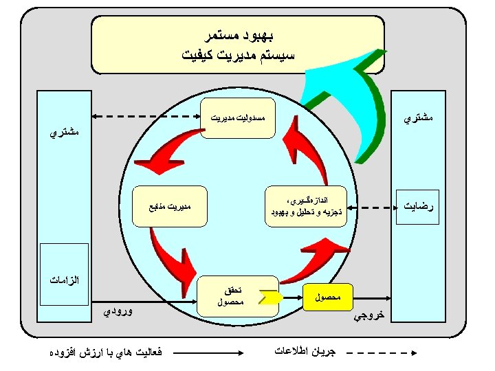  ﺑﻬﺒﻮﺩ ﻣﺴﺘﻤﺮ ﺳﻴﺴﺘﻢ ﻣﺪﻳﺮﻳﺖ ﻛﻴﻔﻴﺖ ﻣﺸﺘﺮﻱ ﻣﺴﺌﻮﻟﻴﺖ ﻣﺪﻳﺮﻳﺖ ﻣﺸﺘﺮﻱ ﺍﻧﺪﺍﺯﻩگﻴﺮﻱ، ﺗﺠﺰﻳﻪ ﻭ ﺗﺤﻠﻴﻞ