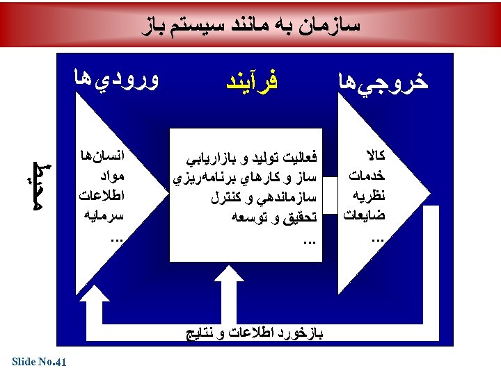  ﺳﺎﺯﻣﺎﻥ ﺑﻪ ﻣﺎﻧﻨﺪ ﺳﻴﺴﺘﻢ ﺑﺎﺯ ﻛﺎﻻ ﺧﺪﻣﺎﺕ ﻧﻈﺮﻳﻪ ﺿﺎﻳﻌﺎﺕ . . . ﻓﻌﺎﻟﻴﺖ