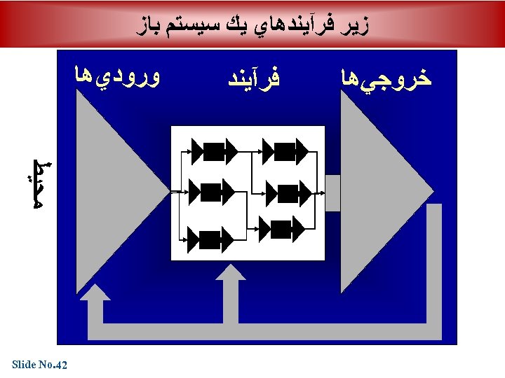  ﺯﻳﺮ ﻓﺮآﻴﻨﺪﻫﺎﻱ ﻳﻚ ﺳﻴﺴﺘﻢ ﺑﺎﺯ ﻣﺤﻴﻂ ﺧﺮﻭﺟﻲﻫﺎ ﻓﺮآﻴﻨﺪ ﻭﺭﻭﺩﻱﻫﺎ 24. Slide No 