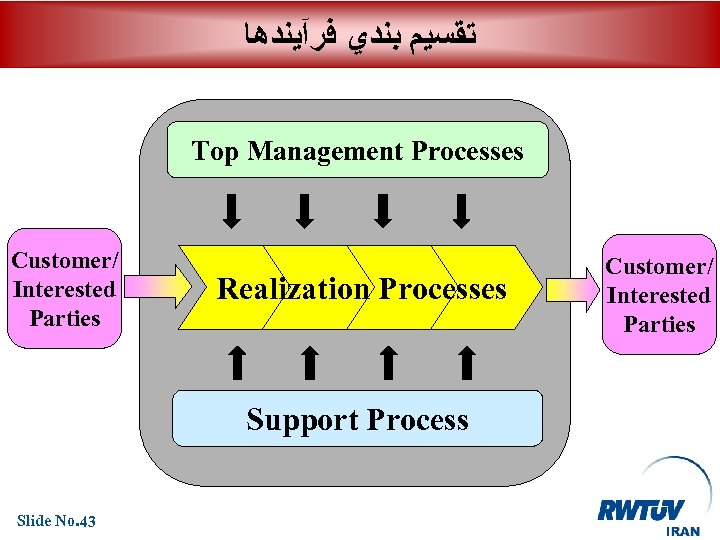  ﺗﻘﺴﻴﻢ ﺑﻨﺪﻱ ﻓﺮآﻴﻨﺪﻫﺎ Top Management Processes Customer/ Interested Parties Realization Processes Support Process