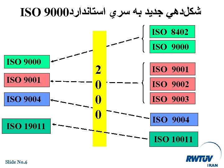 ISO 9000 ﺷﻜﻞﺩﻫﻲ ﺟﺪﻳﺪ ﺑﻪ ﺳﺮﻱ ﺍﺳﺘﺎﻧﺪﺍﺭﺩ ISO 8402 ISO 9000 ISO 9001 ISO