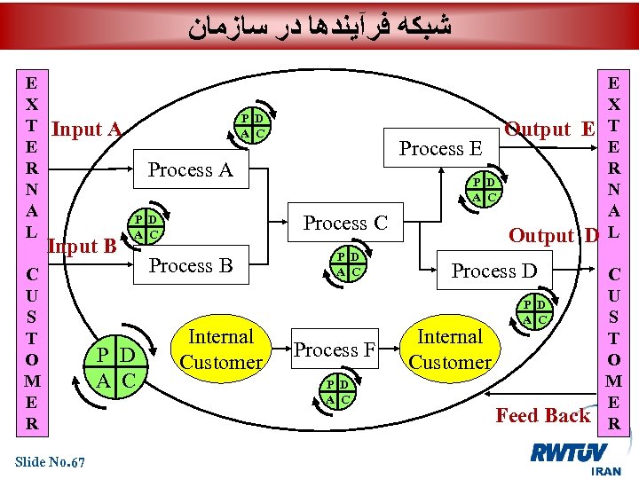  ﺷﺒﻜﻪ ﻓﺮآﻴﻨﺪﻫﺎ ﺩﺭ ﺳﺎﺯﻣﺎﻥ E X T E R N A L P