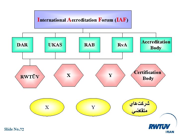 International Accreditation Forum (IAF) DAR UKAS X RWTÜV X Slide No. 72 RAB Rv.