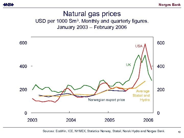 Norges Bank Natural gas prices USD per 1000 Sm 3. Monthly and quarterly figures.