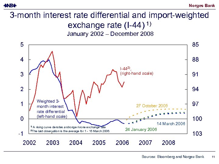 Norges Bank 3 -month interest rate differential and import-weighted exchange rate (I-44) 1) January
