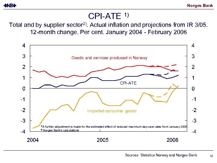 Norges Bank CPI-ATE 1) Total and by supplier sector 2). Actual inflation and projections