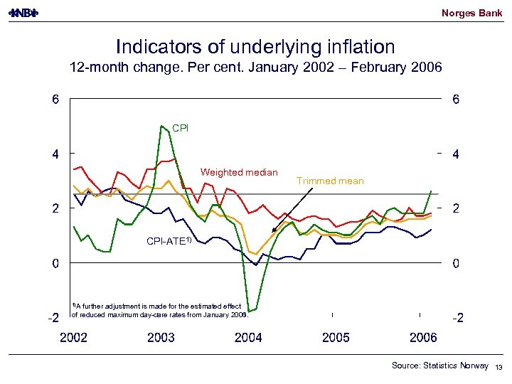 Norges Bank Indicators of underlying inflation 12 -month change. Per cent. January 2002 –