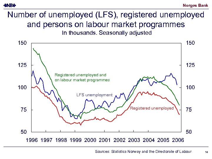 Norges Bank Number of unemployed (LFS), registered unemployed and persons on labour market programmes