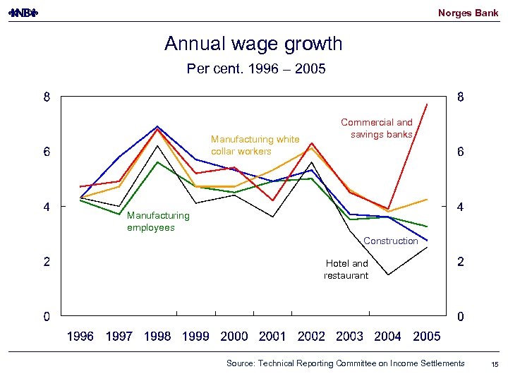 Norges Bank Annual wage growth Per cent. 1996 – 2005 Manufacturing white collar workers